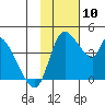 Grant Point tide chart for Monday, November 10, 2025