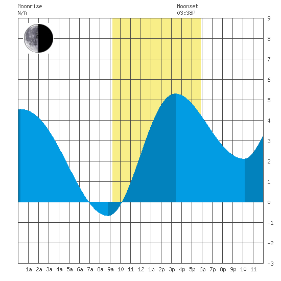 Grant Point tide chart for Tuesday, November 11, 2025