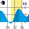 Grant Point tide chart for Tuesday, November 11, 2025