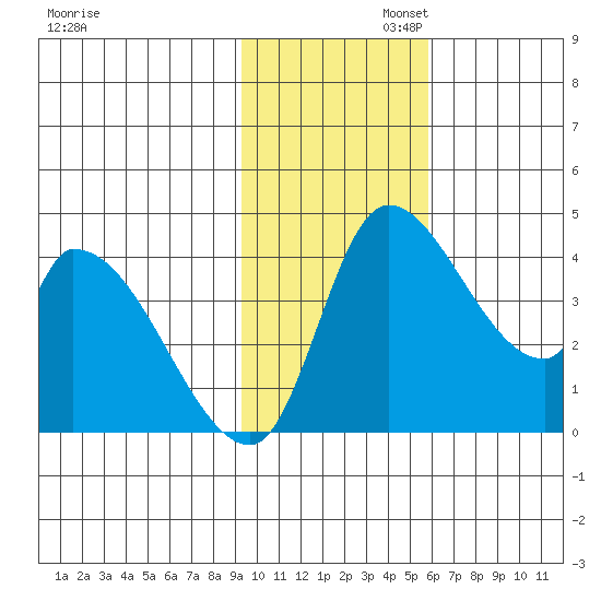Grant Point tide chart for Wednesday, November 12, 2025