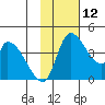 Grant Point tide chart for Wednesday, November 12, 2025