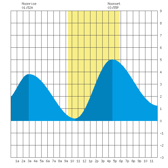 Grant Point tide chart for Thursday, November 13, 2025