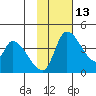 Grant Point tide chart for Thursday, November 13, 2025