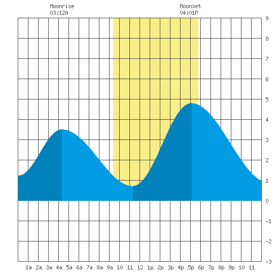 Grant Point tide chart for Friday, November 14, 2025