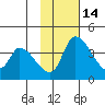 Grant Point tide chart for Friday, November 14, 2025