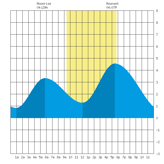 Grant Point tide chart for Saturday, November 15, 2025