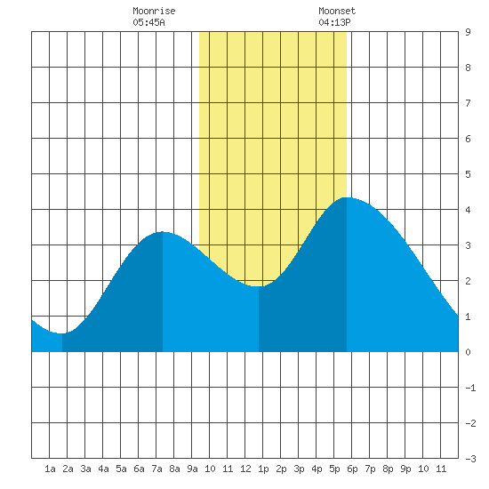 Grant Point tide chart for Sunday, November 16, 2025