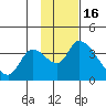 Grant Point tide chart for Sunday, November 16, 2025