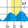 Grant Point tide chart for Monday, November 17, 2025