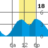 Grant Point tide chart for Tuesday, November 18, 2025