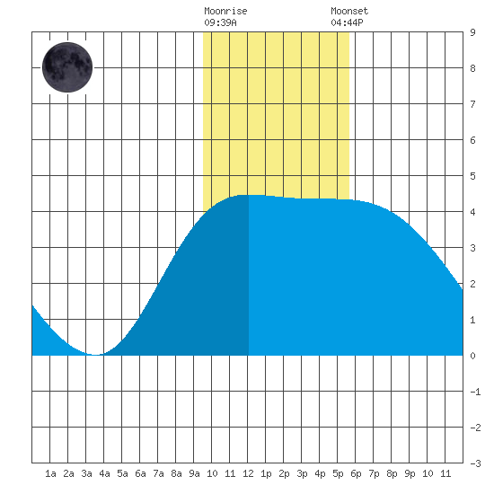 Grant Point tide chart for Wednesday, November 19, 2025