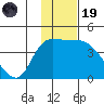 Grant Point tide chart for Wednesday, November 19, 2025