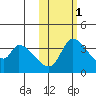 Grant Point tide chart for Saturday, November 1, 2025