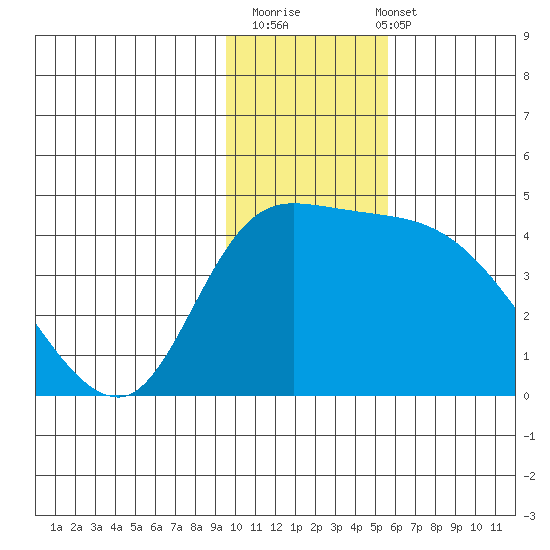 Grant Point tide chart for Thursday, November 20, 2025