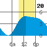 Grant Point tide chart for Thursday, November 20, 2025