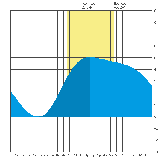 Grant Point tide chart for Friday, November 21, 2025