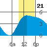 Grant Point tide chart for Friday, November 21, 2025