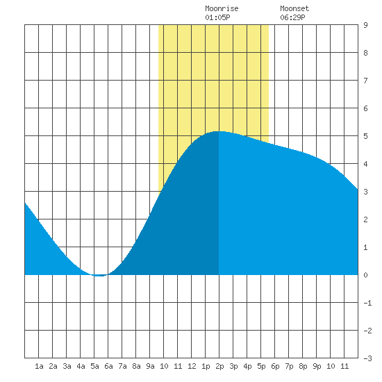 Grant Point tide chart for Saturday, November 22, 2025