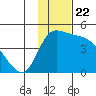 Grant Point tide chart for Saturday, November 22, 2025