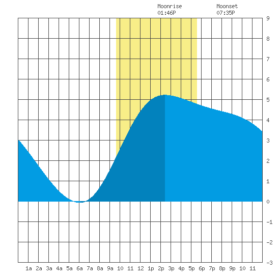 Grant Point tide chart for Sunday, November 23, 2025