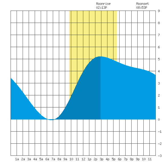 Grant Point tide chart for Monday, November 24, 2025