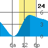 Grant Point tide chart for Monday, November 24, 2025