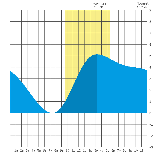 Grant Point tide chart for Tuesday, November 25, 2025