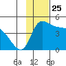 Grant Point tide chart for Tuesday, November 25, 2025