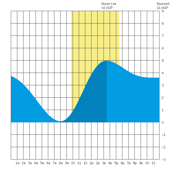 Grant Point tide chart for Wednesday, November 26, 2025