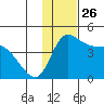 Grant Point tide chart for Wednesday, November 26, 2025