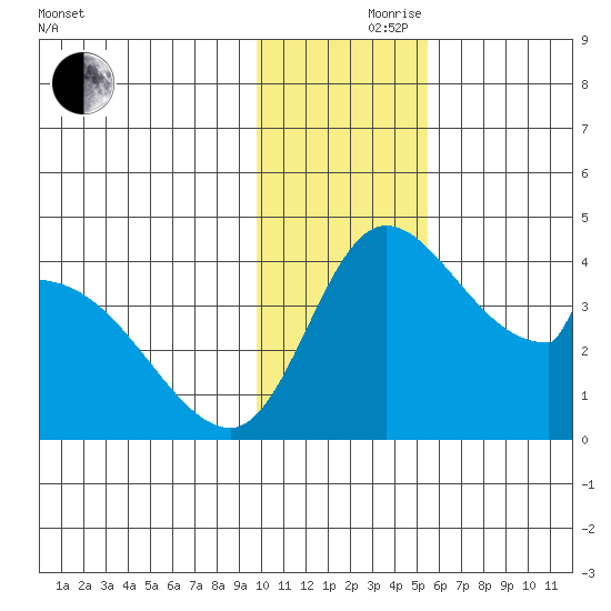 Grant Point tide chart for Thursday, November 27, 2025