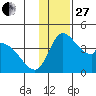 Grant Point tide chart for Thursday, November 27, 2025