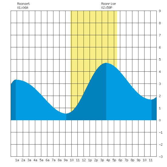 Grant Point tide chart for Friday, November 28, 2025