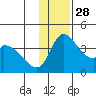 Grant Point tide chart for Friday, November 28, 2025