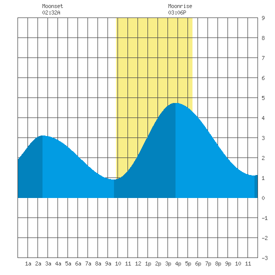 Grant Point tide chart for Saturday, November 29, 2025