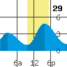 Grant Point tide chart for Saturday, November 29, 2025
