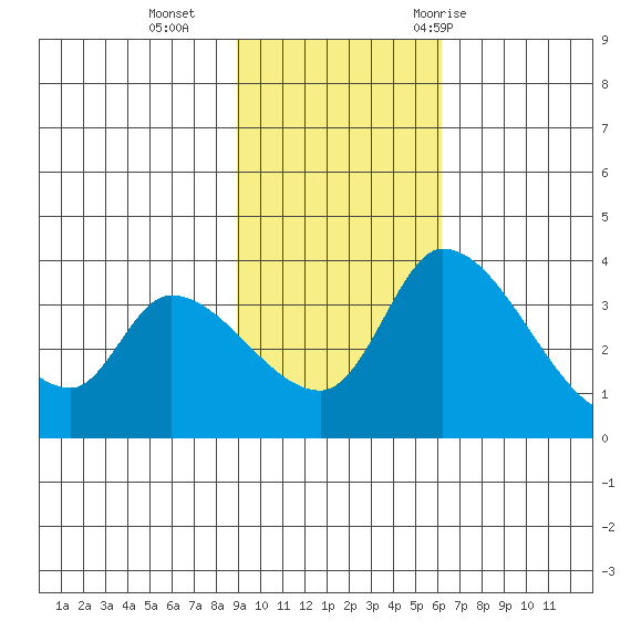 Grant Point tide chart for Sunday, November 2, 2025