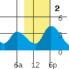 Grant Point tide chart for Sunday, November 2, 2025