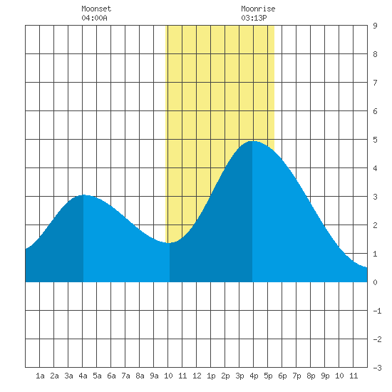 Grant Point tide chart for Sunday, November 30, 2025