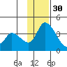Grant Point tide chart for Sunday, November 30, 2025