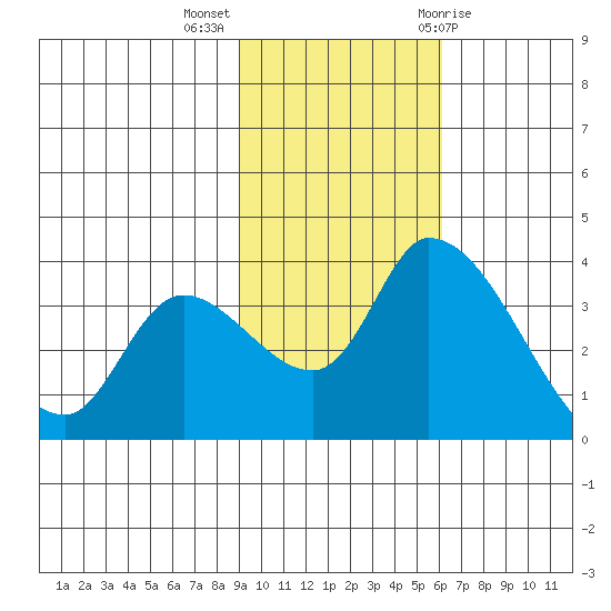 Grant Point tide chart for Monday, November 3, 2025
