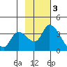 Grant Point tide chart for Monday, November 3, 2025