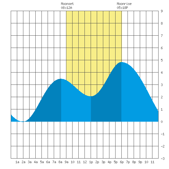 Grant Point tide chart for Tuesday, November 4, 2025