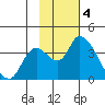 Grant Point tide chart for Tuesday, November 4, 2025