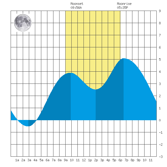 Grant Point tide chart for Wednesday, November 5, 2025