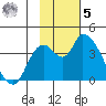 Grant Point tide chart for Wednesday, November 5, 2025