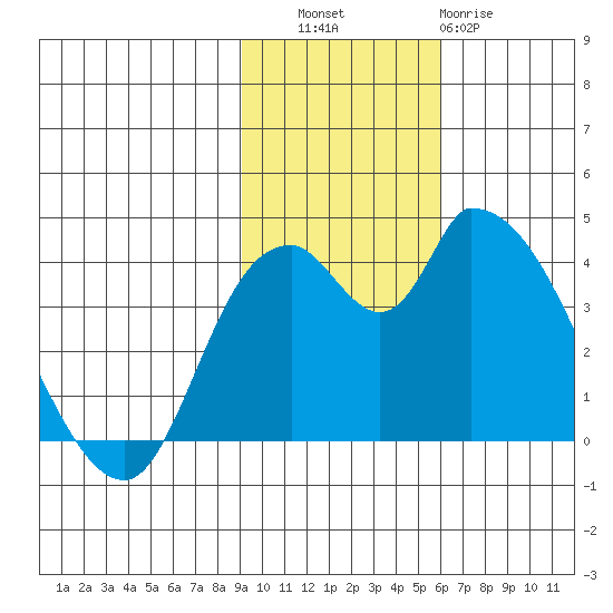 Grant Point tide chart for Thursday, November 6, 2025