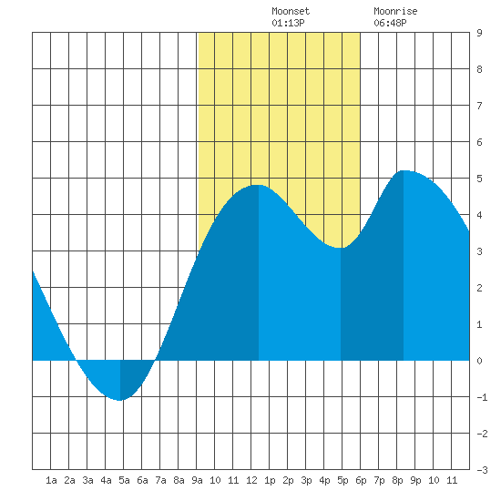 Grant Point tide chart for Friday, November 7, 2025