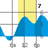 Grant Point tide chart for Friday, November 7, 2025