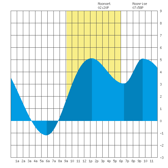 Grant Point tide chart for Saturday, November 8, 2025